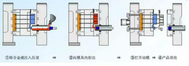 各種壓鑄工藝、加工工藝、表面處理工藝介紹